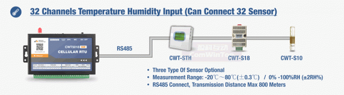 Multi sistema del monitor del registratore automatico di dati dell'allarme di umidità di temperatura di Ethernet di Manica 3g GSM Sms Gprs Wifi